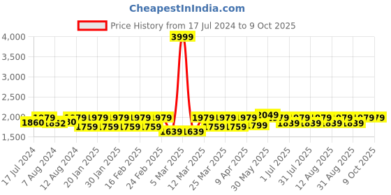 myntra.com FASHOR Leheriya Printed V-Neck Regular A-Line Kurta With Palazzos fashor Price History Graph from 17 Jul 2024 to 9 Oct 2025