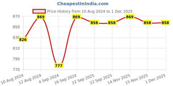 myntra.com FASHOR Mandarin Collar Thread Work Straight Kurta fashor Price History Graph from 10 Aug 2024 to 1 Dec 2025