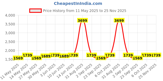 myntra.com FASHOR Maroon Floral Printed High-Low A-Line Kurta with Trousers fashor Price History Graph from 11 May 2025 to 25 Nov 2025