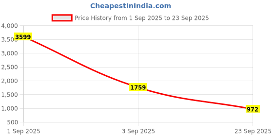 myntra.com FASHOR Mauve Abstract Printed Kurta with Trousers fashor Price History Graph from 1 Sep 2025 to 23 Sep 2025
