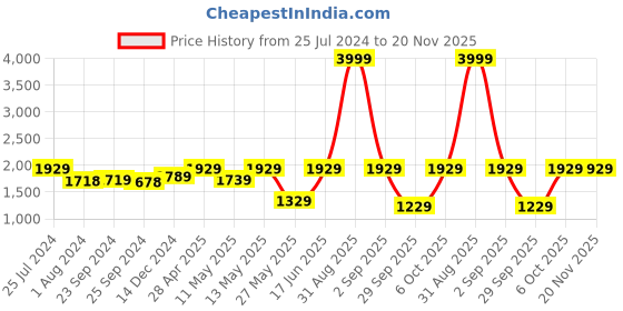 myntra.com FASHOR Mauve Floral Printed Shirt Collar Panelled A-Line Kurta With Trousers fashor Price History Graph from 25 Jul 2024 to 20 Nov 2025