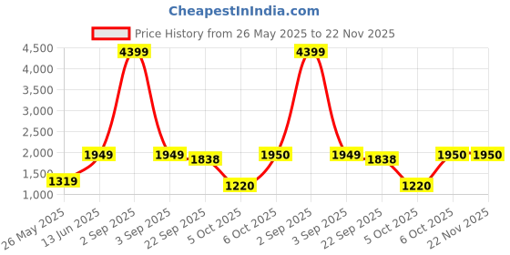myntra.com FASHOR Mirror & Bead Work Shoulder Strap Floral Printed Fit & Flare Maxi Dress fashor Price History Graph from 26 May 2025 to 22 Nov 2025