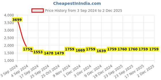 myntra.com FASHOR  Mirror Embroidered Mandarin Collar Tunic Top With Dhoti Pant Co-Ords fashor Price History Graph from 3 Sep 2024 to 2 Dec 2025