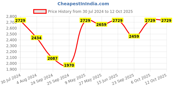 myntra.com FASHOR Multicoloured Floral Printed & Hand  Embroidered Flared Maxi Dress with Belt fashor Price History Graph from 30 Jul 2024 to 12 Oct 2025