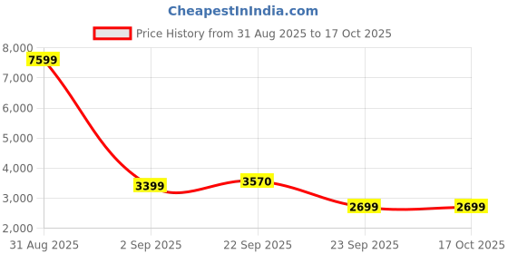 myntra.com FASHOR Mustard Yellow Ethnic Motifs Print Crepe Maxi Ethnic Dress fashor Price History Graph from 31 Aug 2025 to 16 Oct 2025