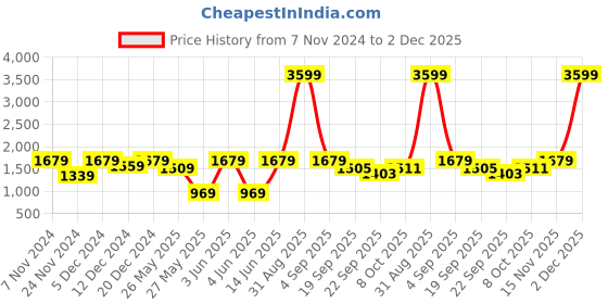 myntra.com FASHOR Navy Blue Ethnic Motifs Printed Sequinned Pure Cotton Kurta with Trousers fashor Price History Graph from 7 Nov 2024 to 2 Dec 2025