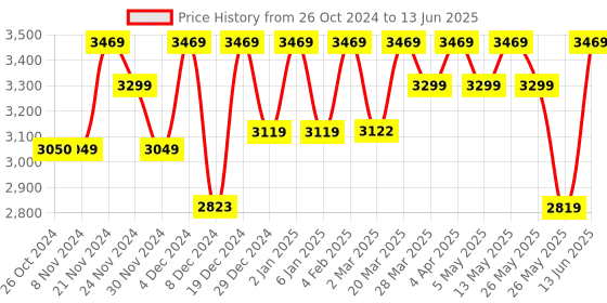 myntra.com FASHOR Notch Neck A-Line Kurta With Trousers & Dupatta fashor Price History Graph from 26 Oct 2024 to 13 Jun 2025