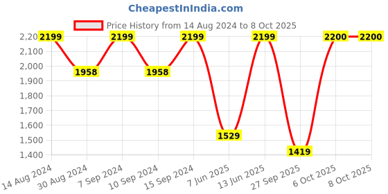 myntra.com FASHOR Off White Ethnic Motifs Printed Pleated Kurta with Trousers & Dupatta fashor Price History Graph from 14 Aug 2024 to 8 Oct 2025