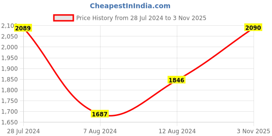 myntra.com FASHOR Off White Floral Printed Mirror Work Pure Cotton Kurta With Trousers & Dupatta fashor Price History Graph from 28 Jul 2024 to 3 Nov 2025