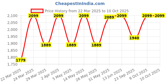 myntra.com FASHOR Peach-Coloured Georgette A-Line Mini Dress fashor Price History Graph from 22 Mar 2025 to 10 Oct 2025