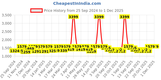 myntra.com FASHOR Pink & Grey Ethnic Printed Shirt Collar A-Line Pure Cotton Kurta with Palazzos fashor Price History Graph from 25 Sep 2024 to 30 Nov 2025
