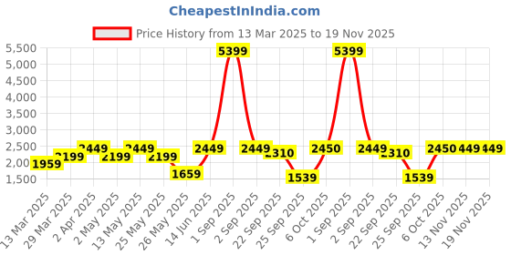 myntra.com FASHOR Pink Floral Printed Regular Straight Kurta with Trousers fashor Price History Graph from 13 Mar 2025 to 19 Nov 2025