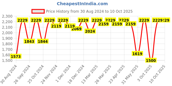 myntra.com FASHOR Polka Dot Printed A-Line Tunic With Palazzo Co-Ords fashor Price History Graph from 30 Aug 2024 to 10 Oct 2025
