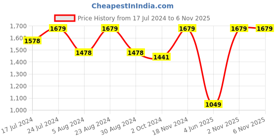 myntra.com FASHOR Printed A-Line Dress fashor Price History Graph from 17 Jul 2024 to 5 Nov 2025