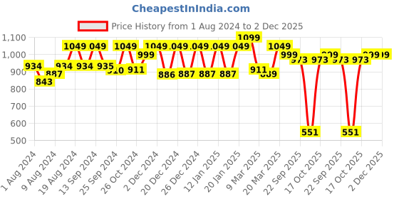 myntra.com FASHOR Printed A-Line Midi Dress fashor Price History Graph from 1 Aug 2024 to 2 Dec 2025