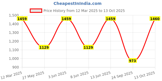 myntra.com FASHOR Printed A-Line V Neck Tunic With Trousers Co-Ords fashor Price History Graph from 12 Mar 2025 to 13 Oct 2025
