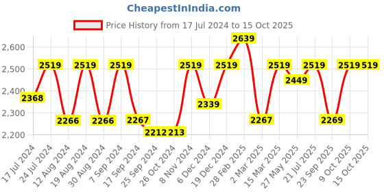 myntra.com FASHOR Printed Collar Neck Tunic With Palazzo Co-Ords fashor Price History Graph from 17 Jul 2024 to 14 Oct 2025