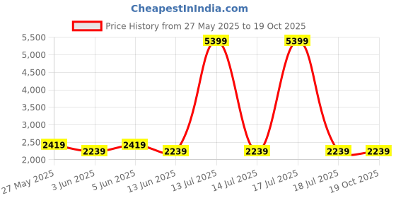 myntra.com FASHOR Printed Cotton Tunic & Trousers Co-Ord Set fashor Price History Graph from 27 May 2025 to 18 Oct 2025