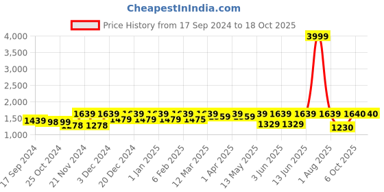 myntra.com FASHOR Printed Kurta With Trousers Co-Ords fashor Price History Graph from 17 Sep 2024 to 17 Oct 2025