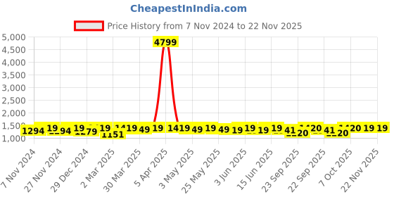 myntra.com FASHOR Printed Kurta With Trousers Co-Ords fashor Price History Graph from 7 Nov 2024 to 22 Nov 2025