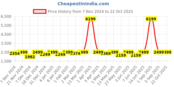 myntra.com FASHOR Printed Long Sleeves Shirt With Palazzos Co-Ords fashor Price History Graph from 7 Nov 2024 to 22 Oct 2025