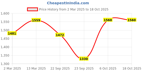 myntra.com FASHOR Printed Mandarin Collar Neck Tunic With Trousers Co-Ords fashor Price History Graph from 2 Mar 2025 to 18 Oct 2025