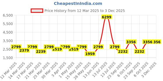 myntra.com FASHOR Printed Mirror Embroidered Basic Jumpsuit fashor Price History Graph from 12 Mar 2025 to 3 Dec 2025