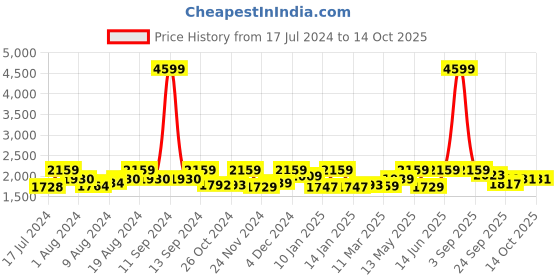 myntra.com FASHOR Printed Mirror Work Pure Cotton Kurta With Trousers fashor Price History Graph from 17 Jul 2024 to 13 Oct 2025