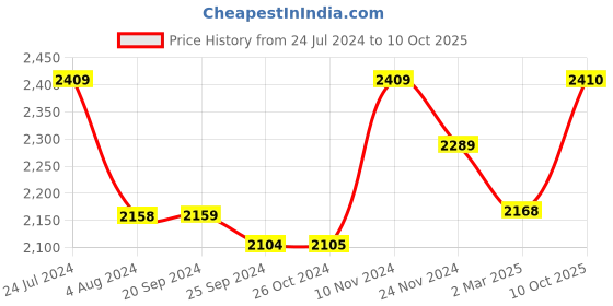 myntra.com FASHOR Printed Panelled Beads and Stones Pure Cotton Kurta with Trousers & Dupatta fashor Price History Graph from 24 Jul 2024 to 10 Oct 2025