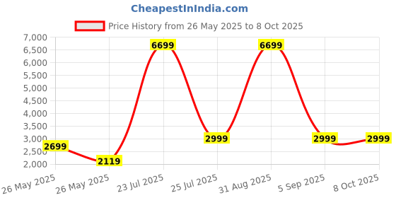myntra.com FASHOR Printed Pleated A-line Pure Cotton Kurta With Trousers & Dupatta fashor Price History Graph from 26 May 2025 to 8 Oct 2025