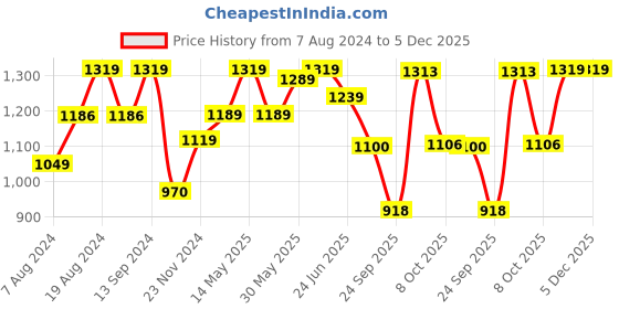 myntra.com FASHOR Printed Pure Cotton Kurta with Trousers fashor Price History Graph from 7 Aug 2024 to 5 Dec 2025
