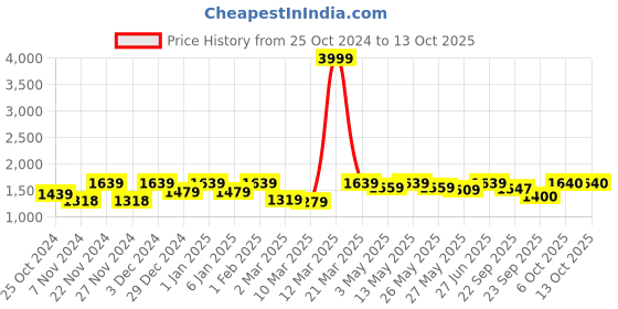 myntra.com FASHOR Printed Pure Cotton Tunic With Trouser Co-Ords fashor Price History Graph from 25 Oct 2024 to 13 Oct 2025