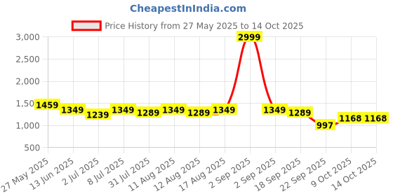 myntra.com FASHOR Printed Round Neck Tunic & Palazzos fashor Price History Graph from 27 May 2025 to 13 Oct 2025