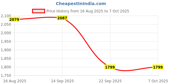 myntra.com FASHOR Printed Square Neck A-Line Kurta & Trouser Co-Ord Set fashor Price History Graph from 16 Aug 2025 to 7 Oct 2025