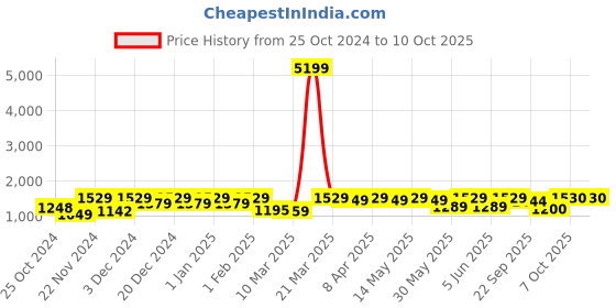 myntra.com FASHOR Printed Three Quarter Sleeve Tunic & Trouser Co-Ords fashor Price History Graph from 25 Oct 2024 to 9 Oct 2025