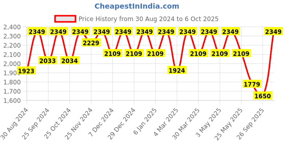 myntra.com FASHOR Printed Top & Trousers Co-Ord Set fashor Price History Graph from 30 Aug 2024 to 6 Oct 2025