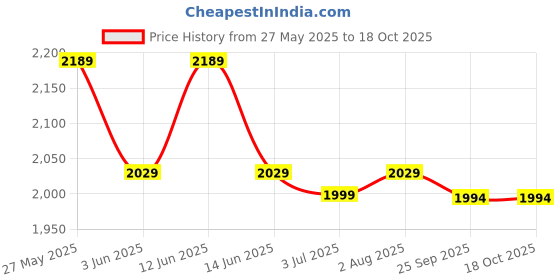 myntra.com FASHOR Printed Top With Trousers Co-Ords fashor Price History Graph from 27 May 2025 to 18 Oct 2025