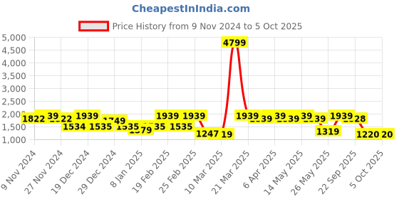 myntra.com FASHOR Printed Tunic & Trouser Co-Ord Set fashor Price History Graph from 9 Nov 2024 to 4 Oct 2025