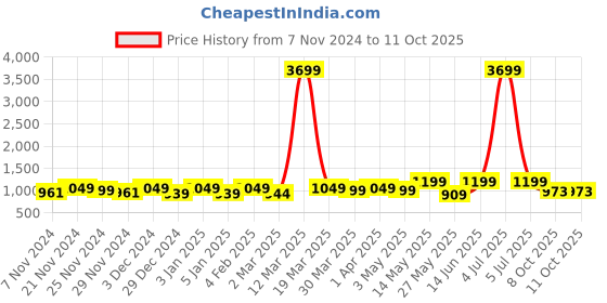 myntra.com FASHOR Printed Tunic With Palazzo Co-Ords fashor Price History Graph from 7 Nov 2024 to 10 Oct 2025