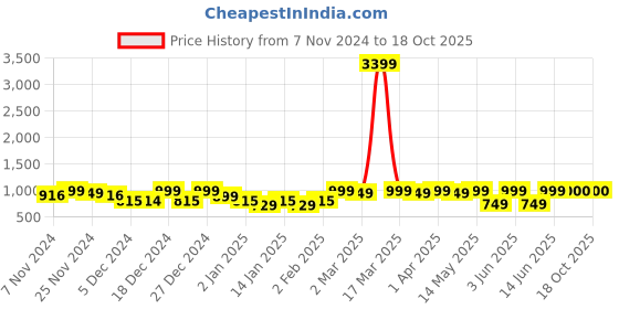 myntra.com FASHOR Printed Tunic With Palazzo Co-Ords fashor Price History Graph from 7 Nov 2024 to 18 Oct 2025
