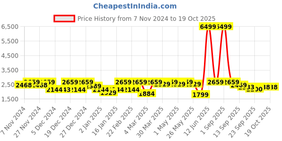 myntra.com FASHOR Printed Tunic With Palazzo Co-Ords fashor Price History Graph from 7 Nov 2024 to 17 Oct 2025