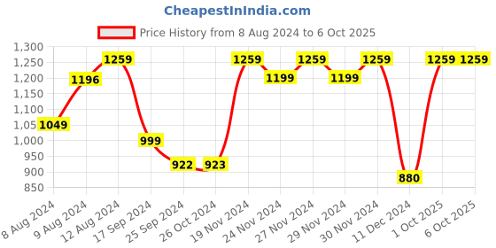 myntra.com FASHOR Printed Tunic With Trousers Co-Ords fashor Price History Graph from 8 Aug 2024 to 6 Oct 2025