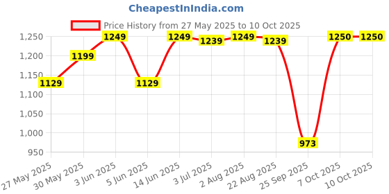 myntra.com FASHOR Printed Tunic With Trousers Co-Ords fashor Price History Graph from 27 May 2025 to 10 Oct 2025