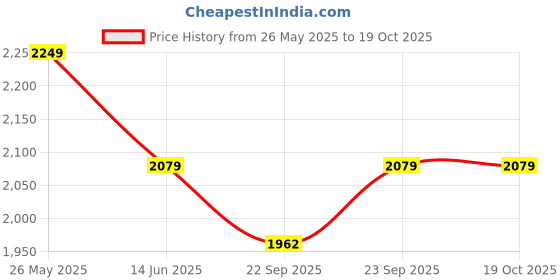 myntra.com FASHOR Printed V-Neck Top With Trousers Co-Ords fashor Price History Graph from 26 May 2025 to 18 Oct 2025