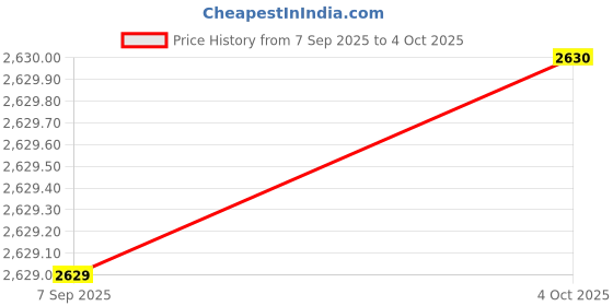 myntra.com FASHOR Red & Gold-Toned Floral Printed Thread Work Kurta with Trousers & Dupatta fashor Price History Graph from 7 Sep 2025 to 4 Oct 2025