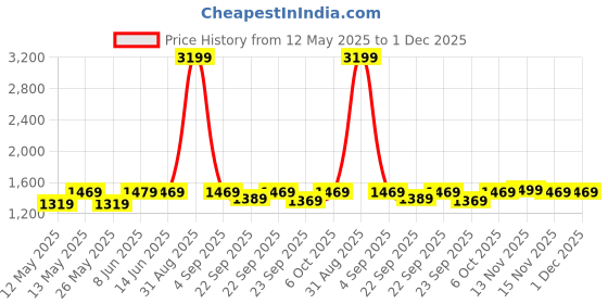 myntra.com FASHOR Red & White Floral Printed Pleated A-Line Pure Cotton Kurta with Trousers fashor Price History Graph from 12 May 2025 to 30 Nov 2025