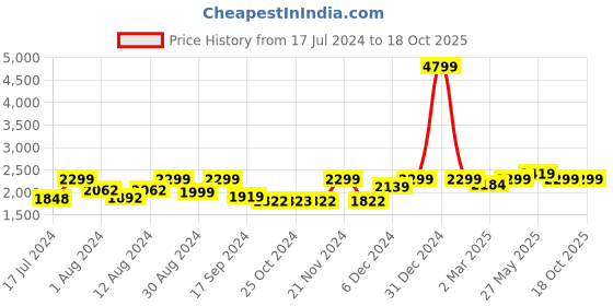 myntra.com FASHOR Red Embroidered Shirt With Trouser Co-Ords fashor Price History Graph from 17 Jul 2024 to 18 Oct 2025