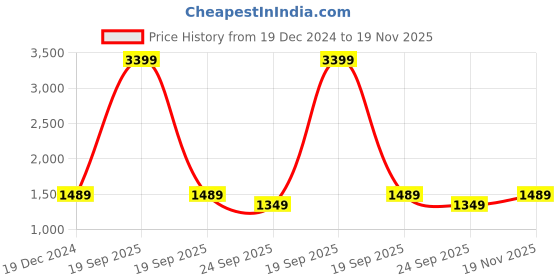 myntra.com FASHOR Red Ethnic Motifs Printed Pure Cotton Ikat A-Line Kurta With Palazzo fashor Price History Graph from 19 Dec 2024 to 19 Nov 2025