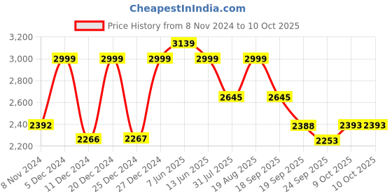 myntra.com FASHOR Red Floral Printed Pure Cotton Kurta with Trousers & With Dupatta fashor Price History Graph from 8 Nov 2024 to 9 Oct 2025