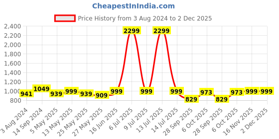 myntra.com FASHOR Rust & Yellow Floral Printed Zari Cotton Straight Kurta fashor Price History Graph from 3 Aug 2024 to 2 Dec 2025